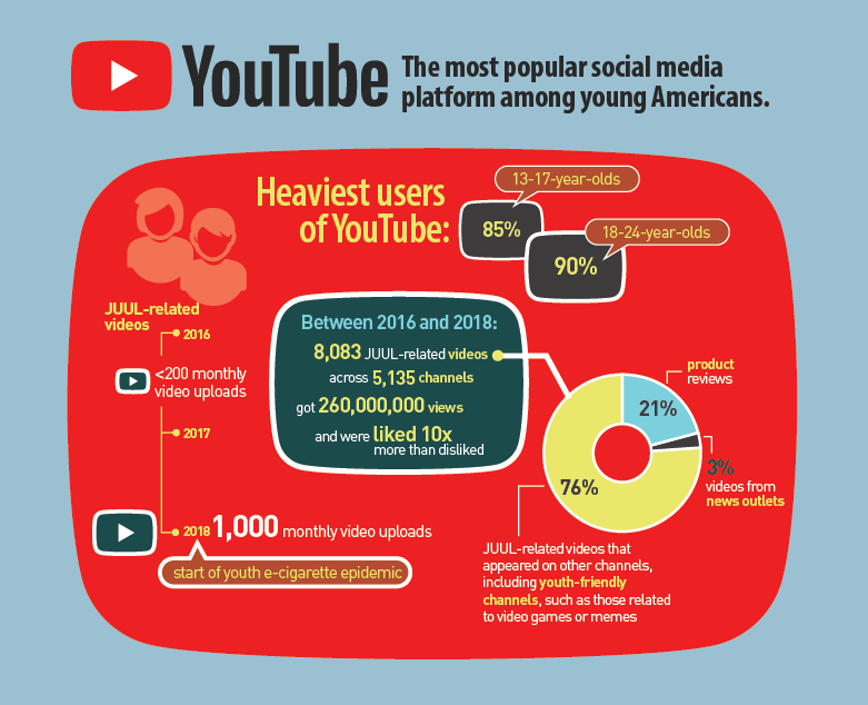 Infographic showing stats on the number of JUUL videos posted on YouTube