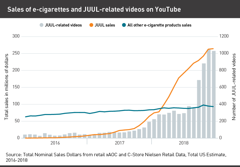 Line graph showing the rise in JUUL sales compared to the rise in JUUL videos