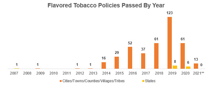 Flavored-Tobacco-Policies-by-Year-Q2-2021