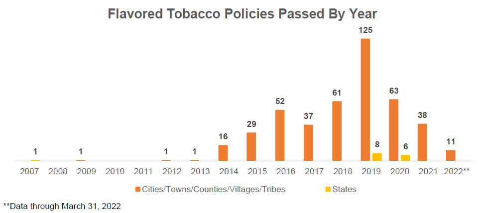 Flavor tobacco policies passed by year graph