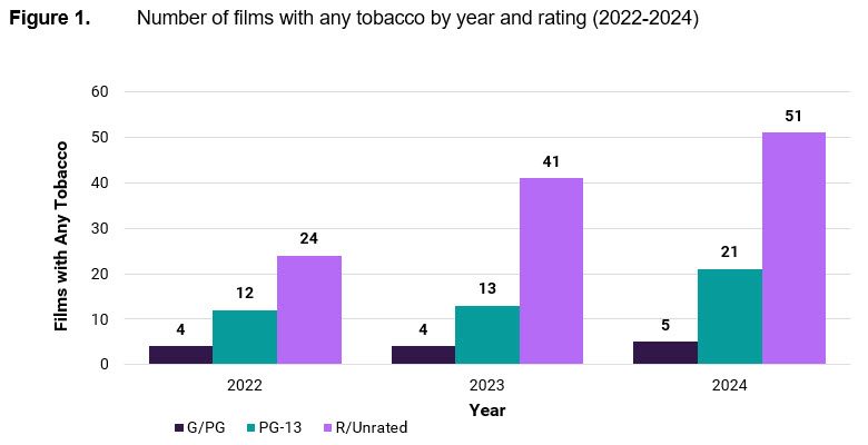 Number of films with any tobacco by year and rating