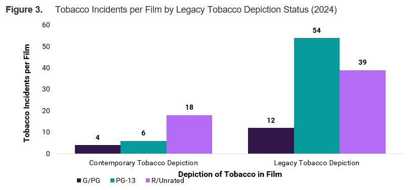 Tobacco incidents per film by legacy tobacco depiction status