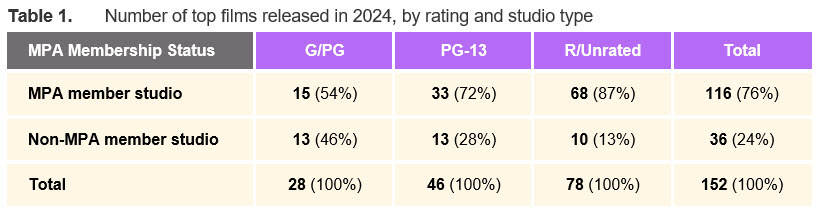 Number of top films released in 2024 by rating and studio type