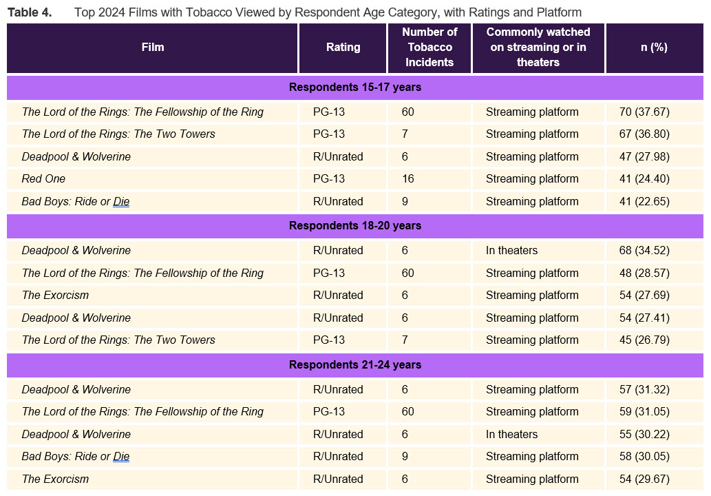 Top 2024 films with tobacco viewed by respondent age category, with ratings and platform