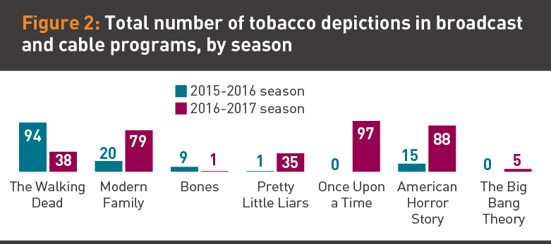 Graphic of tobacco depictions in broadcast programs by season