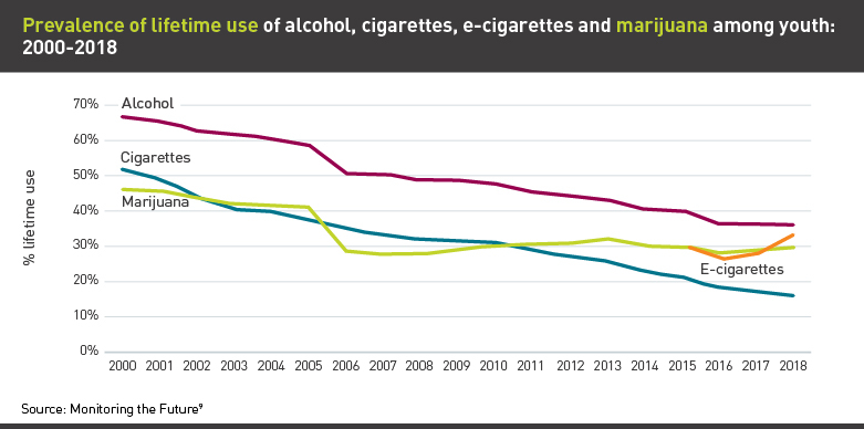 Graph showing lifetime use of alcohol, cigarettes, e-cigarettes, and marijuana