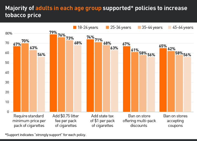 Support for tobacco price increases graph