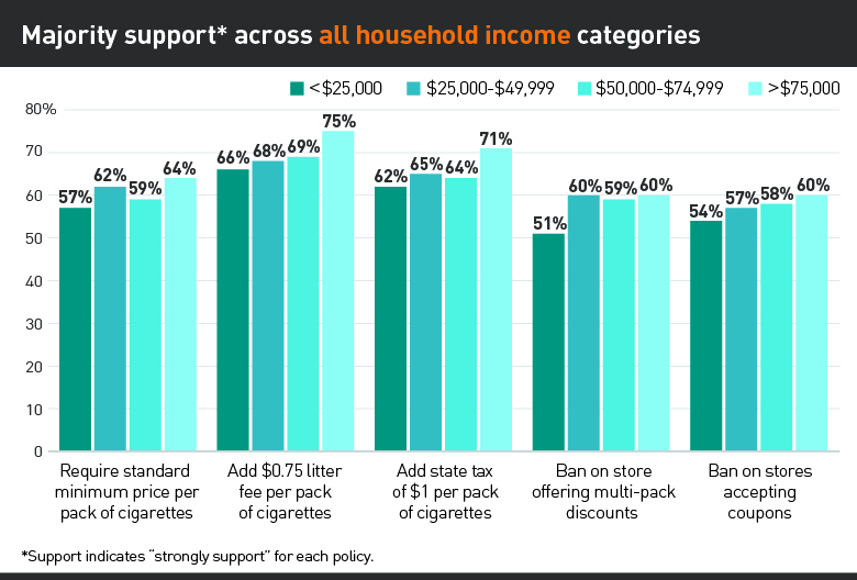 Support by household income graph