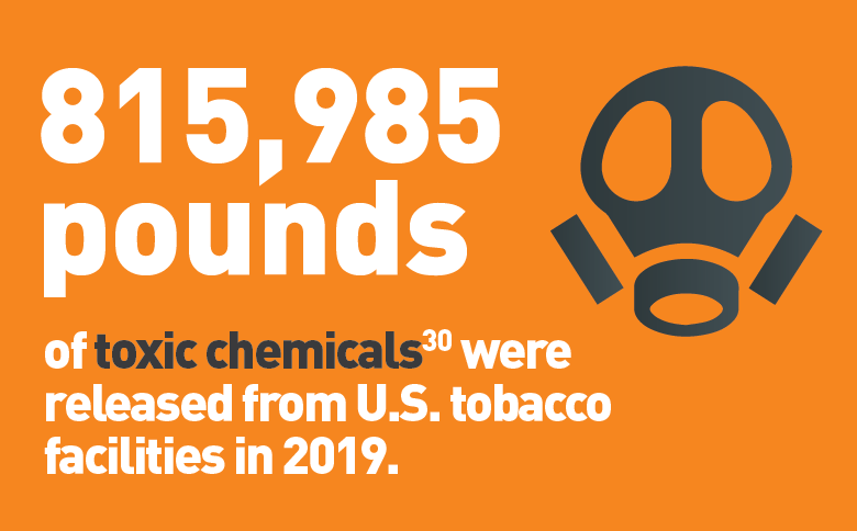 815,985 pounds of toxic chemicals were released from U.S. tobacco facilities in 2019