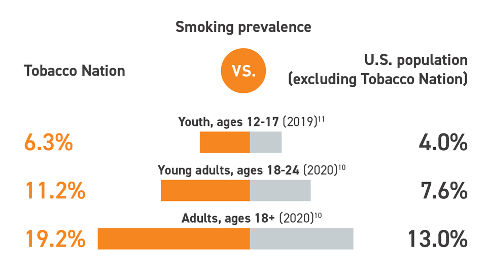 Smoking prevalence in tobacco nation