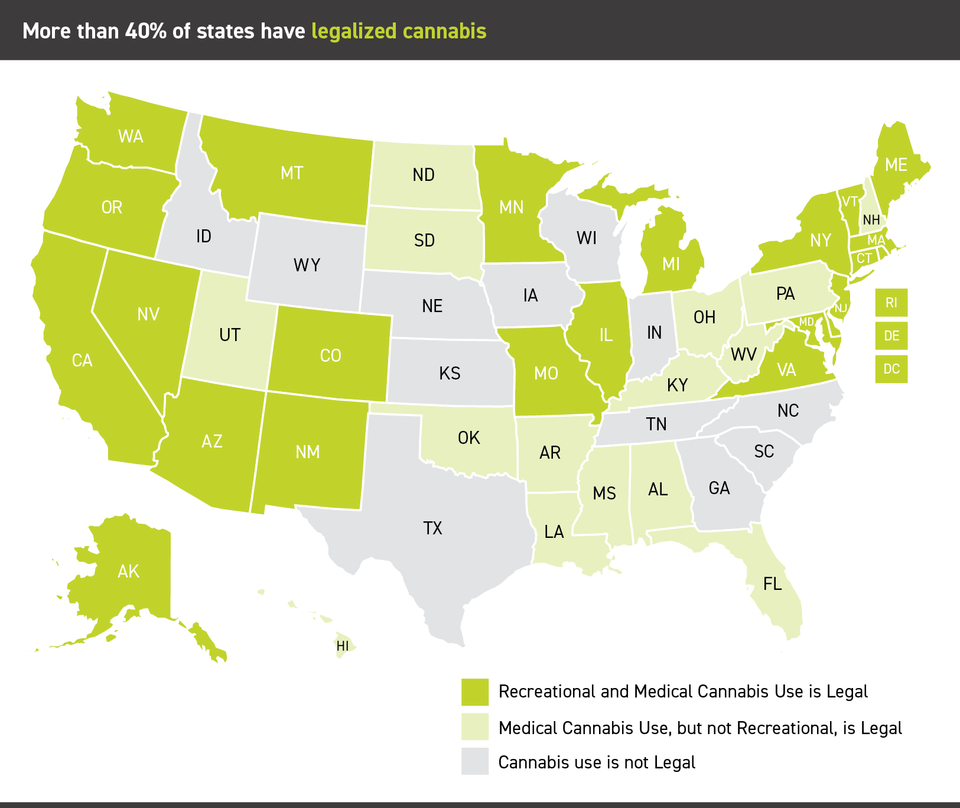 More than 40% of states have legalized cannabis