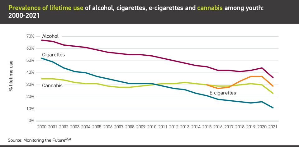 Line graph showing cannabis use rates