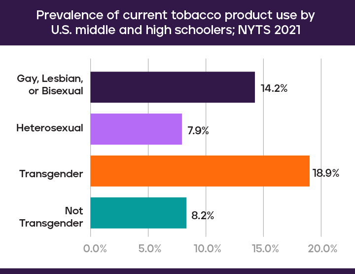 Prevalence of current any tobacco product use by US middle and high schoolers