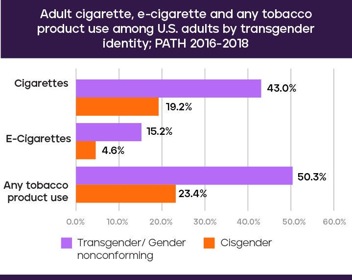 Adult cigarette, e-cigarette, and any tobacco product use