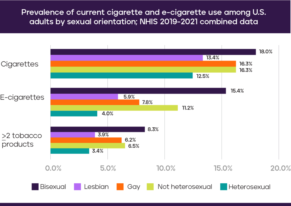Prevalence of current cigarette and e-cigarette use