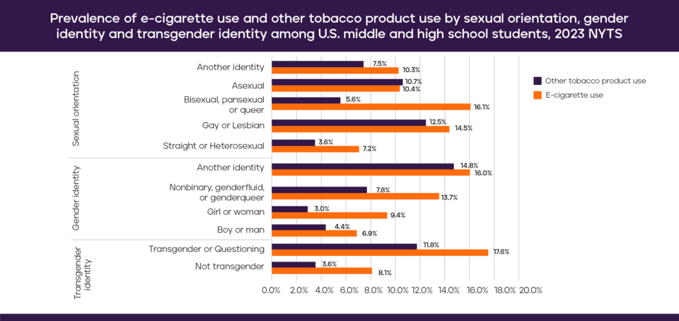Prevalence of e-cigarette use and other tobacco product use