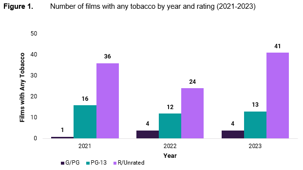 Number of films with any tobacco by year and rating