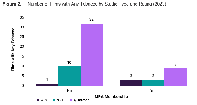 Number of films with any tobacco by studio type and rating