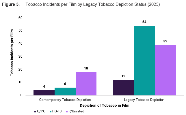 Tobacco incidents per film