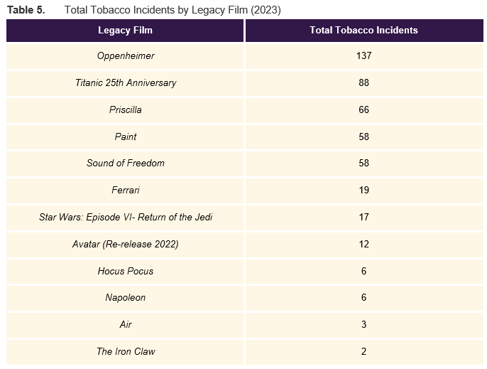 Total tobacco incidents by film