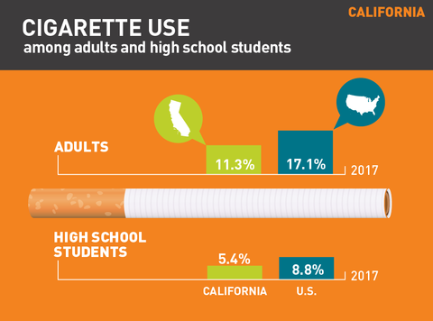Cigarette use in California graphic
