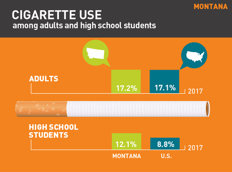 Cigarette use in Montana graph