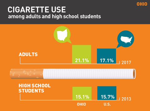 Cigarette use in Ohio graph