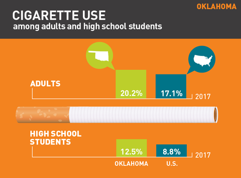 Cigarette use in Oklahoma graph