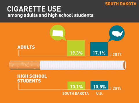 Cigarette use in South Dakota graph