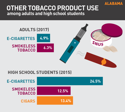 Other tobacco product use in Alabama graphic