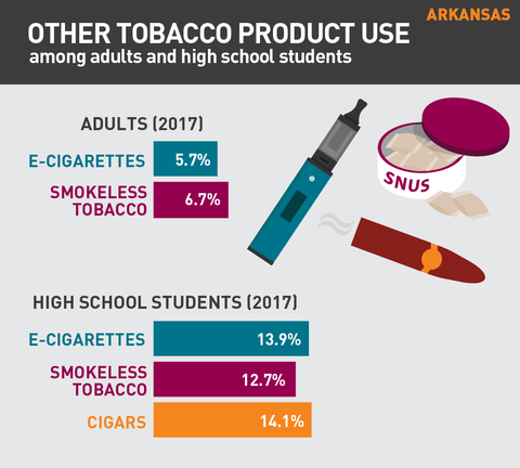 Other tobacco product use in Arkansas graphic