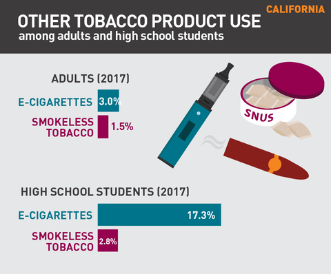 Other tobacco product use in California graphic