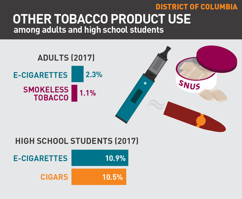 Other tobacco product use in Washington DC graphic