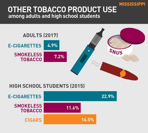 Other tobacco product use in Mississippi graph