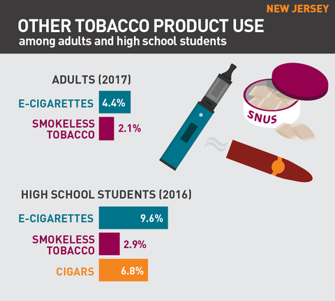 Other tobacco product use in New Jersey graphic