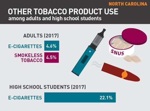 Other tobacco product use in North Carolina graph