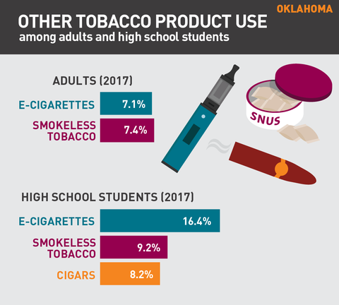 Other tobacco product use in Oklahoma graph
