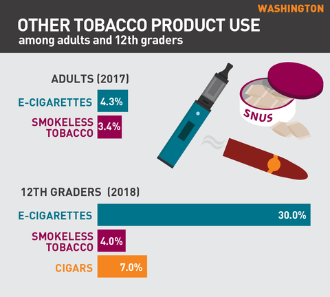 Other tobacco product use in Washington graph