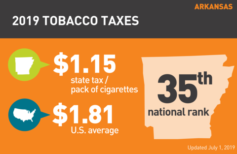 Cigarette tobacco tax in Arkansas graph