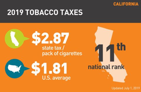 Cigarette tobacco tax in California graph