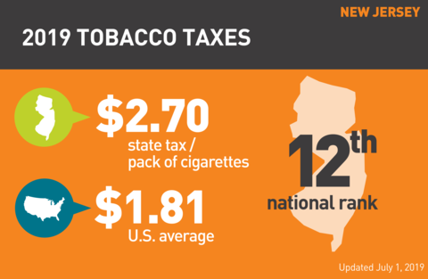 Cigarette tobacco tax in New Jersey graph