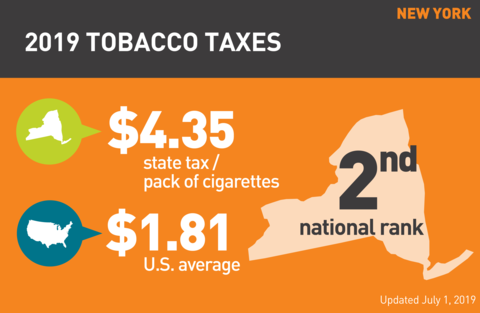 Cigarette tobacco tax in New York graph