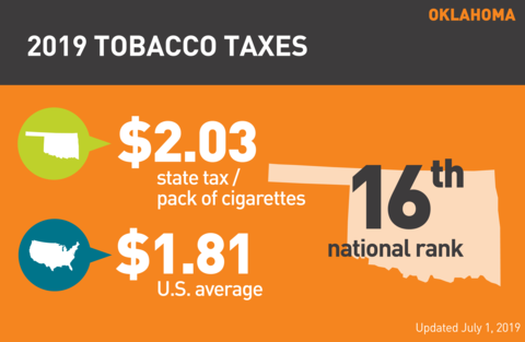 Cigarette tobacco tax in Oklahoma graph