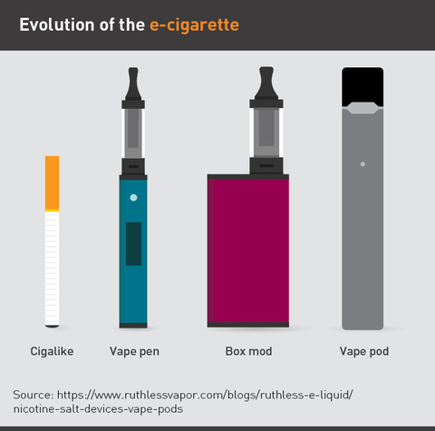 Chart showing the different types of e-cigarettes (vape pen, box mod, vape pod)
