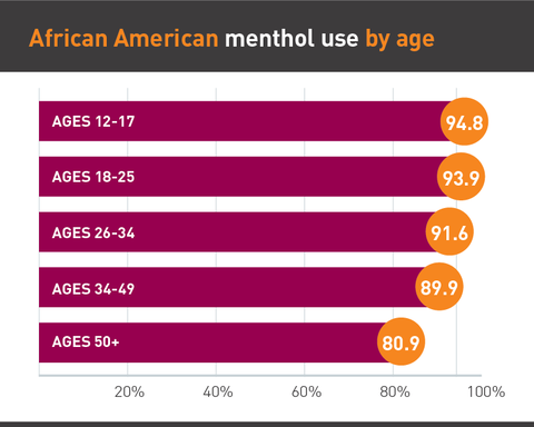 Menthol use by age graph