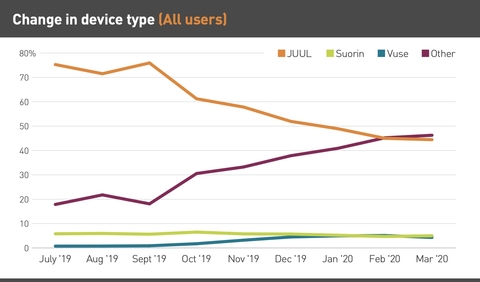 Change in device type graph with all user data