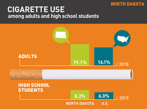 Cigarette use in North Dakota graph