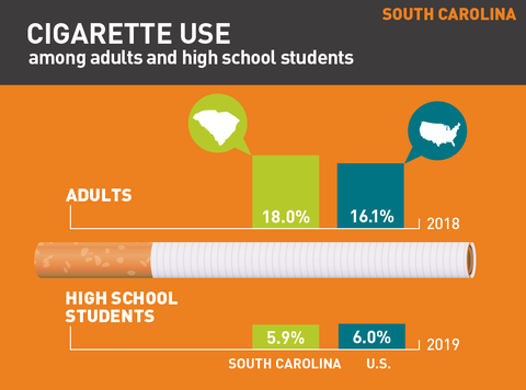 Cigarette use in South Carolina graph