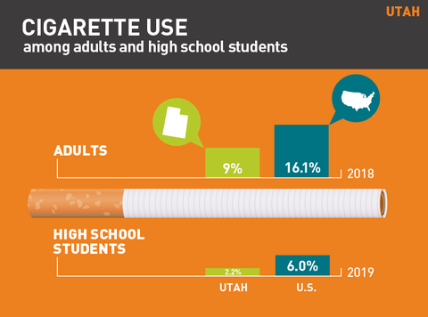Cigarette use in Utah graph