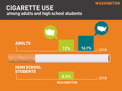 Cigarette use in Washington graph
